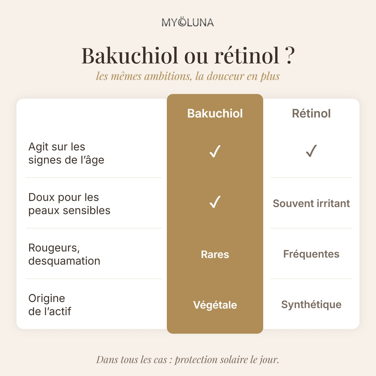 Comparatif Bakuchiol ou rétinol