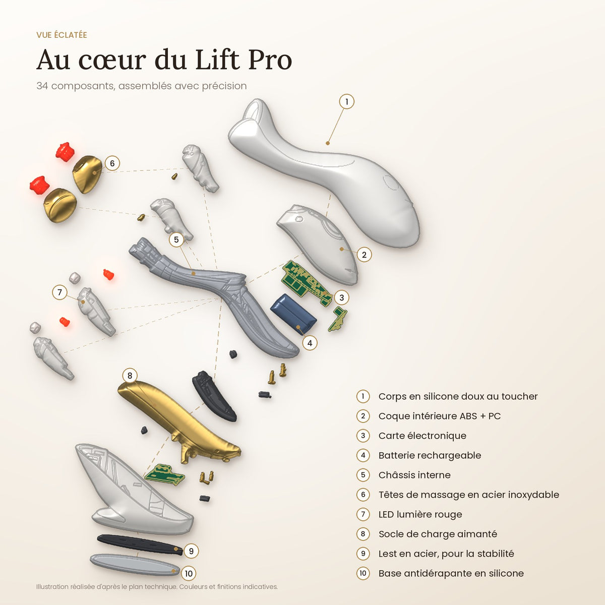 Vue éclatée du MYOLUNA Lift Pro : corps en silicone, têtes de massage, LED rouge, batterie et socle de charge
